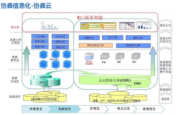 保利協(xié)鑫發(fā)布智能工廠路線圖 企業(yè)信息系統(tǒng)集成服務(wù)全面升級